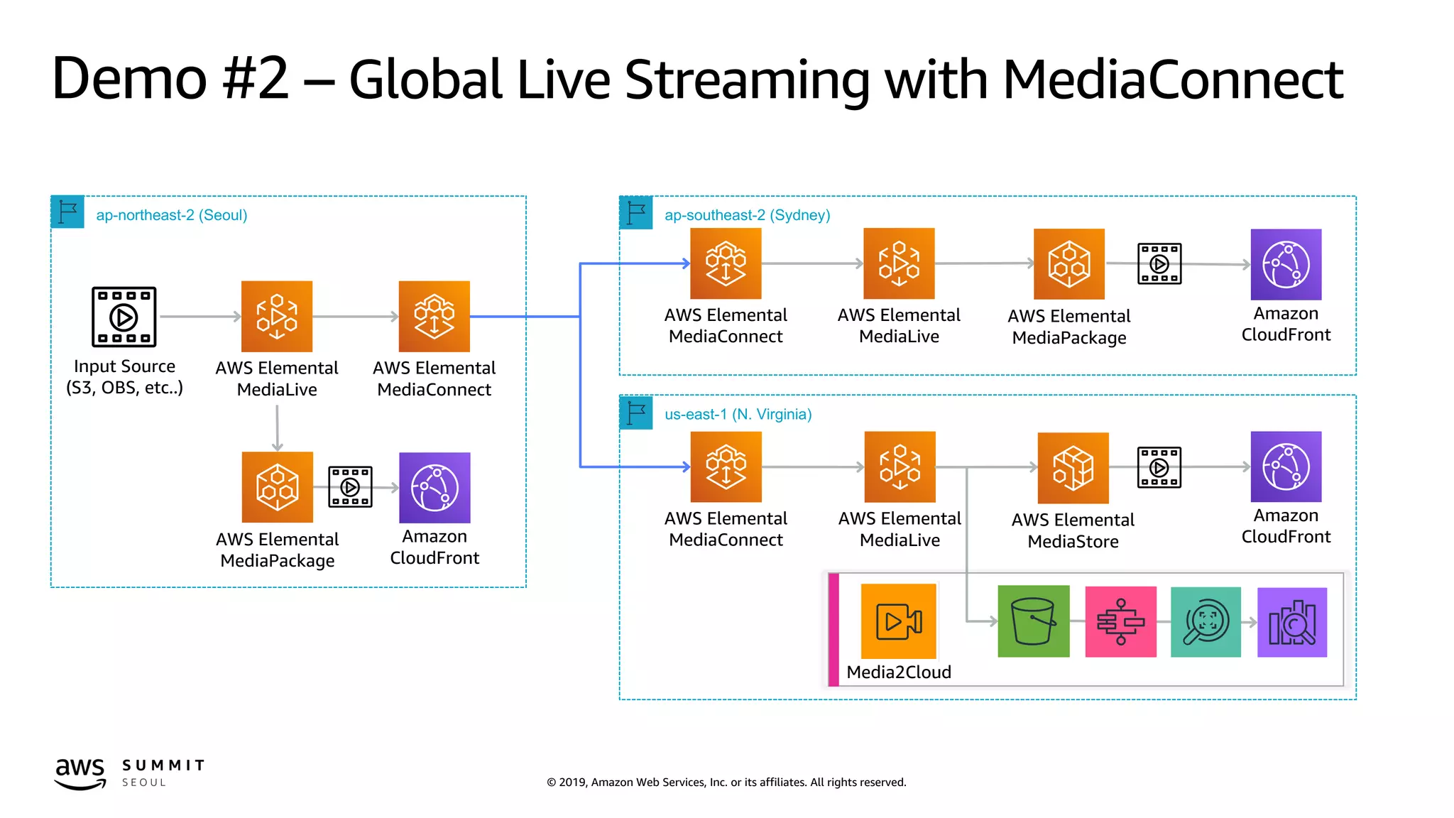 © 2019, Amazon Web Services, Inc. or its affiliates. All rights reserved.
Demo #2 – Global Live Streaming with MediaConnect
AWS Elemental
MediaLive
AWS Elemental
MediaConnect
AWS Elemental
MediaConnect
AWS Elemental
MediaLive
AWS Elemental
MediaLive
Amazon
CloudFront
Input Source
(S3, OBS, etc..)
Media2Cloud
ap-northeast-2 (Seoul) ap-southeast-2 (Sydney)
us-east-1 (N. Virginia)
Amazon
CloudFront
AWS Elemental
MediaStore
AWS Elemental
MediaPackage
AWS Elemental
MediaConnectAmazon
CloudFront
AWS Elemental
MediaPackage
 