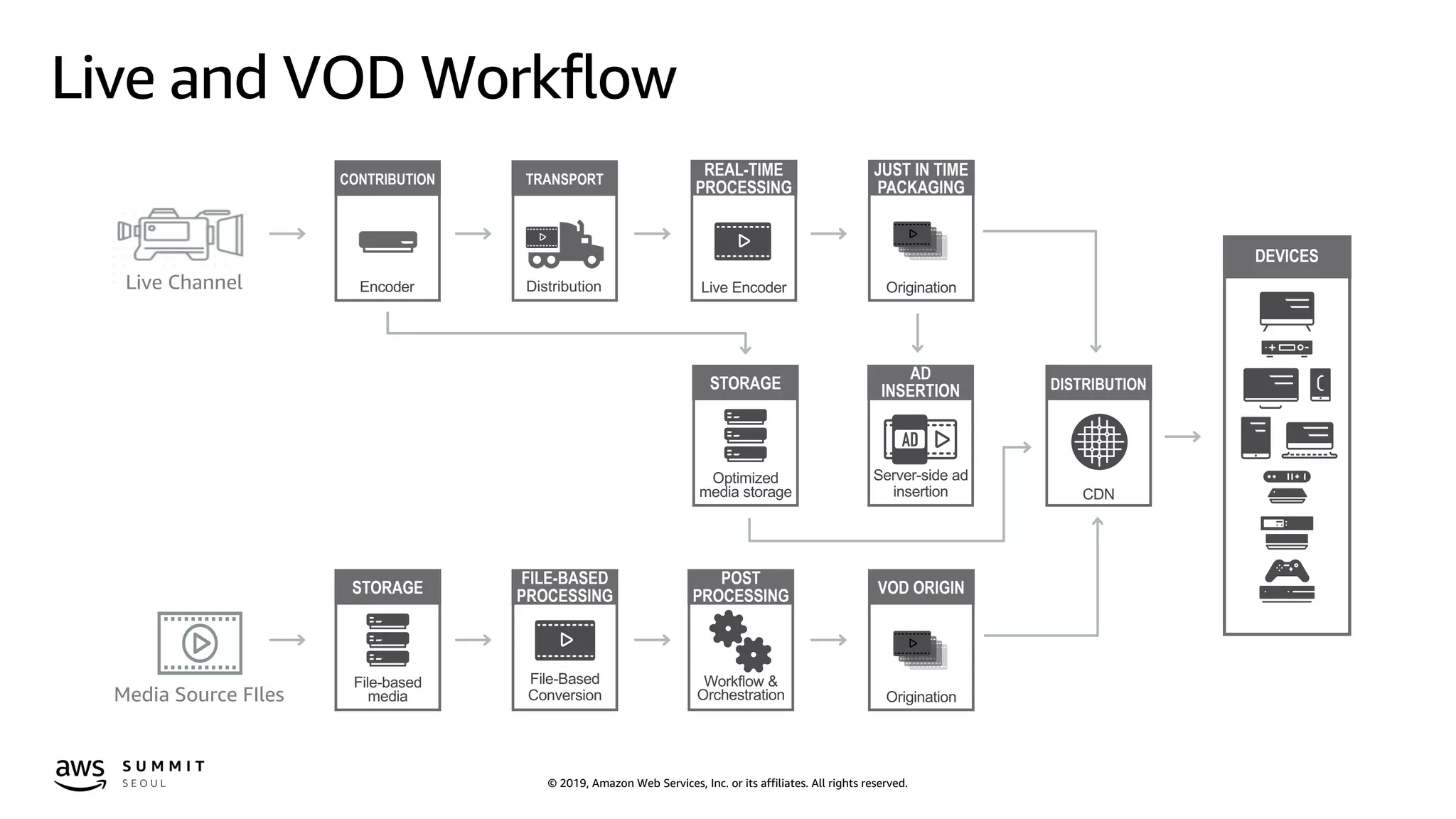 © 2019, Amazon Web Services, Inc. or its affiliates. All rights reserved.
Live and VOD Workflow
CONTRIBUTION
Encoder Live Encoder
REAL-TIME
PROCESSING
CDN
DISTRIBUTION
Origination
JUST IN TIME
PACKAGING
DEVICES
TRANSPORT
Distribution
Optimized
media storage
STORAGE
Server-side ad
insertion
AD
INSERTION
File-based
media
STORAGE
File-Based
Conversion
FILE-BASED
PROCESSING
Workflow &
Orchestration
POST
PROCESSING
Origination
VOD ORIGIN
Live Channel
Media Source FIles
 
