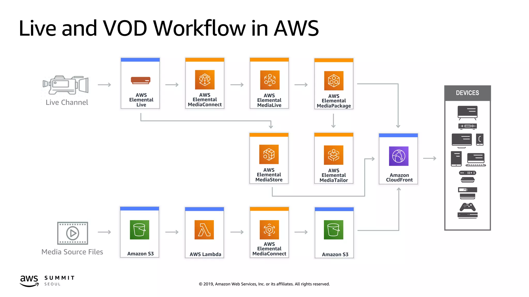 © 2019, Amazon Web Services, Inc. or its affiliates. All rights reserved.
Live and VOD Workflow in AWS
DEVICES
Live Channel
Media Source Files
AWS
Elemental
Live
AWS
Elemental
MediaConnect
Amazon
CloudFront
AWS
Elemental
MediaLive
AWS
Elemental
MediaTailor
AWS
Elemental
MediaPackage
AWS
Elemental
MediaStore
AWS
Elemental
MediaConnectAmazon S3 Amazon S3AWS Lambda
 