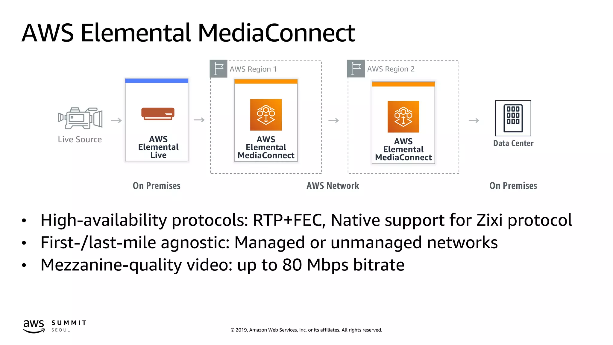© 2019, Amazon Web Services, Inc. or its affiliates. All rights reserved.
AWS Elemental MediaConnect
• High-availability protocols: RTP+FEC, Native support for Zixi protocol
• First-/last-mile agnostic: Managed or unmanaged networks
• Mezzanine-quality video: up to 80 Mbps bitrate
AWS NetworkOn Premises
AWS Region 2
Data Center
On Premises
AWS
Elemental
MediaConnect
AWS Region 1
AWS
Elemental
MediaConnect
AWS
Elemental
Live
Live Source
 