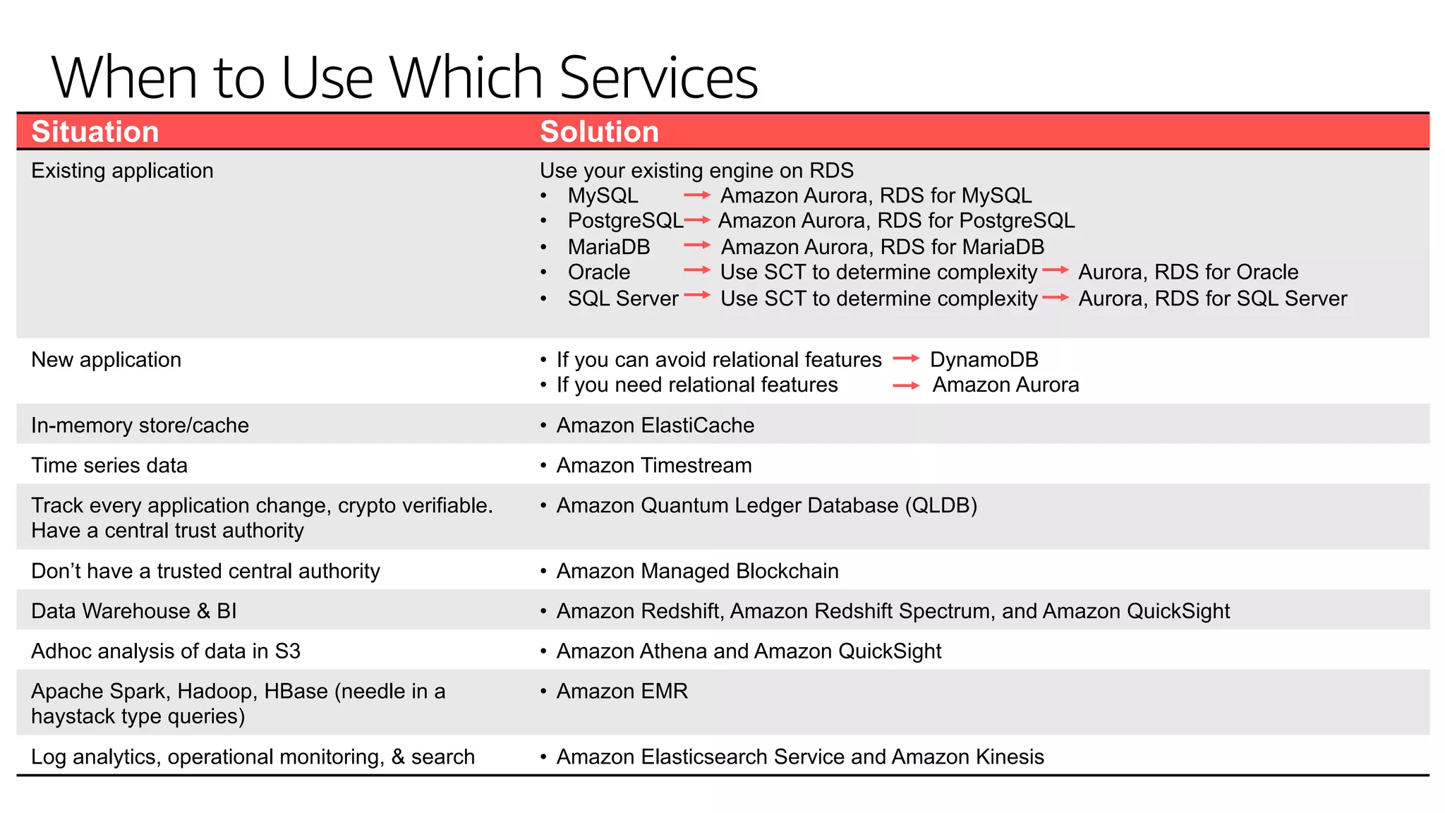 © 2019, Amazon Web Services, Inc. or its affiliates. All rights reserved.S U M M I T
When to Use Which Services
Situation Solution
Existing application Use your existing engine on RDS
• MySQL Amazon Aurora, RDS for MySQL
• PostgreSQL Amazon Aurora, RDS for PostgreSQL
• MariaDB Amazon Aurora, RDS for MariaDB
• Oracle Use SCT to determine complexity Aurora, RDS for Oracle
• SQL Server Use SCT to determine complexity Aurora, RDS for SQL Server
New application • If you can avoid relational features DynamoDB
• If you need relational features Amazon Aurora
In-memory store/cache • Amazon ElastiCache
Time series data • Amazon Timestream
Track every application change, crypto verifiable.
Have a central trust authority
• Amazon Quantum Ledger Database (QLDB)
Don’t have a trusted central authority • Amazon Managed Blockchain
Data Warehouse & BI • Amazon Redshift, Amazon Redshift Spectrum, and Amazon QuickSight
Adhoc analysis of data in S3 • Amazon Athena and Amazon QuickSight
Apache Spark, Hadoop, HBase (needle in a
haystack type queries)
• Amazon EMR
Log analytics, operational monitoring, & search • Amazon Elasticsearch Service and Amazon Kinesis
 