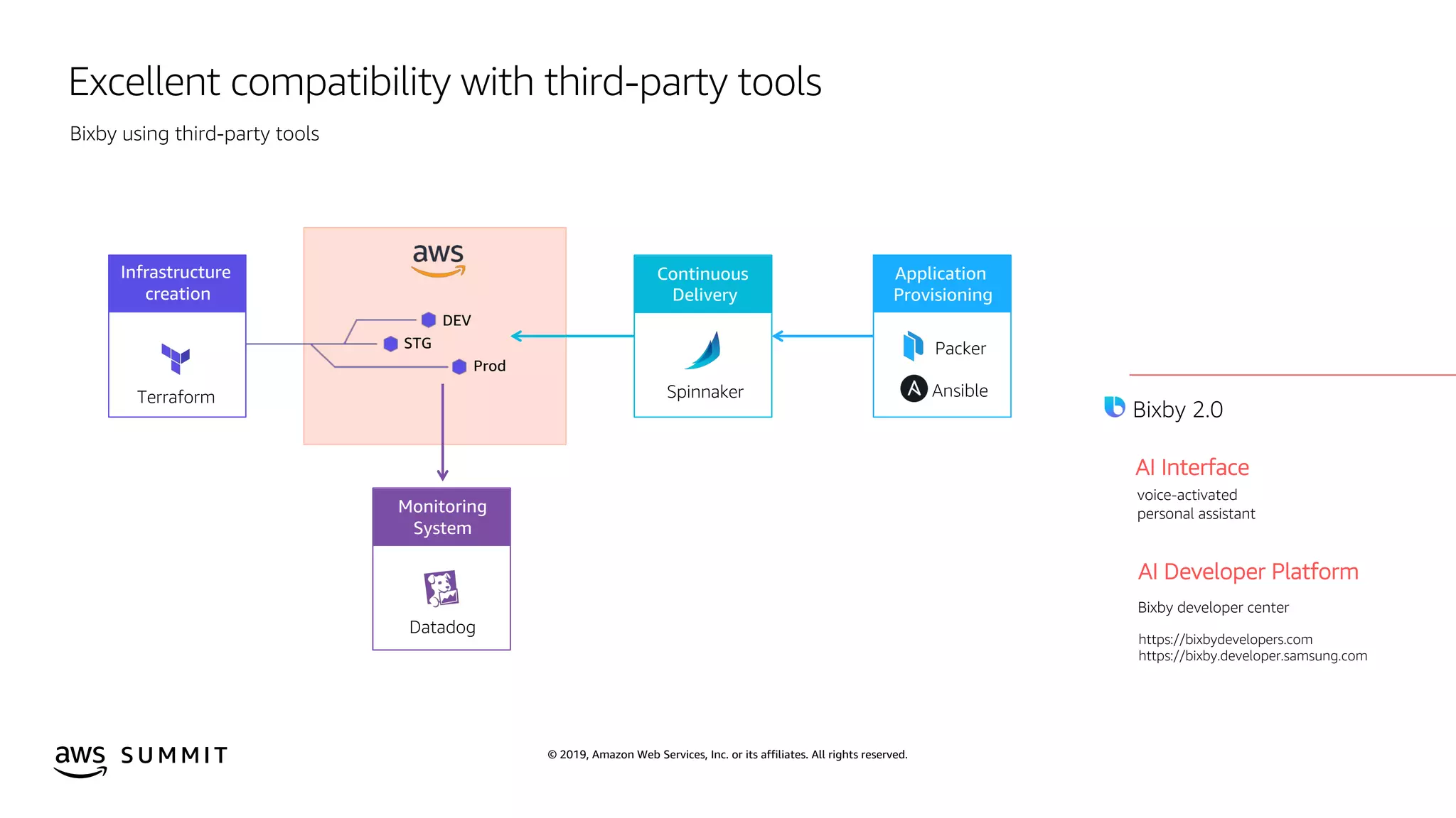 © 2019, Amazon Web Services, Inc. or its affiliates. All rights reserved.S U M M I T
Excellent compatibility with third-party tools
Packer
Spinnaker Ansible
Application
Provisioning
Continuous
Delivery
Monitoring
System
Datadog
Terraform
Infrastructure
creation
DEV
STG
Prod
2019
AI Interface
AI Developer Platform
Bixby developer center
voice-activated
personal assistant
https://bixbydevelopers.com
https://bixby.developer.samsung.com
Bixby using third-party tools
Bixby 2.0
 