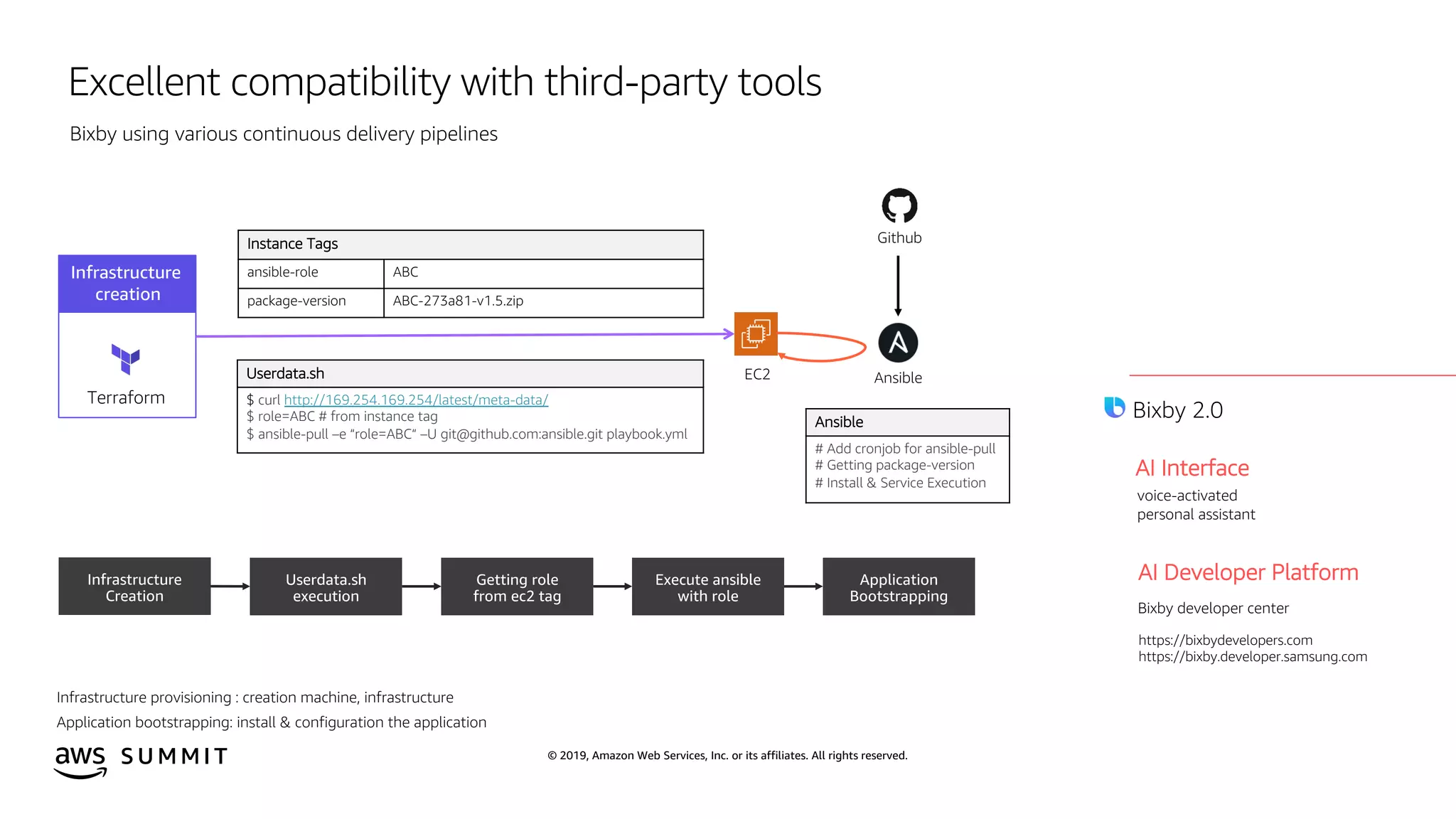 © 2019, Amazon Web Services, Inc. or its affiliates. All rights reserved.S U M M I T
Excellent compatibility with third-party tools
Terraform
Infrastructure
creation
2019
AI Interface
AI Developer Platform
Bixby developer center
voice-activated
personal assistant
https://bixbydevelopers.com
https://bixby.developer.samsung.com
Bixby using various continuous delivery pipelines
Bixby 2.0
Userdata.sh
$ curl http://169.254.169.254/latest/meta-data/
$ role=ABC # from instance tag
$ ansible-pull –e “role=ABC“ –U git@github.com:ansible.git playbook.yml
Instance Tags
ansible-role ABC
package-version ABC-273a81-v1.5.zip
AnsibleEC2
Ansible
# Add cronjob for ansible-pull
# Getting package-version
# Install & Service Execution
Github
Infrastructure provisioning : creation machine, infrastructure
Application bootstrapping: install & configuration the application
 