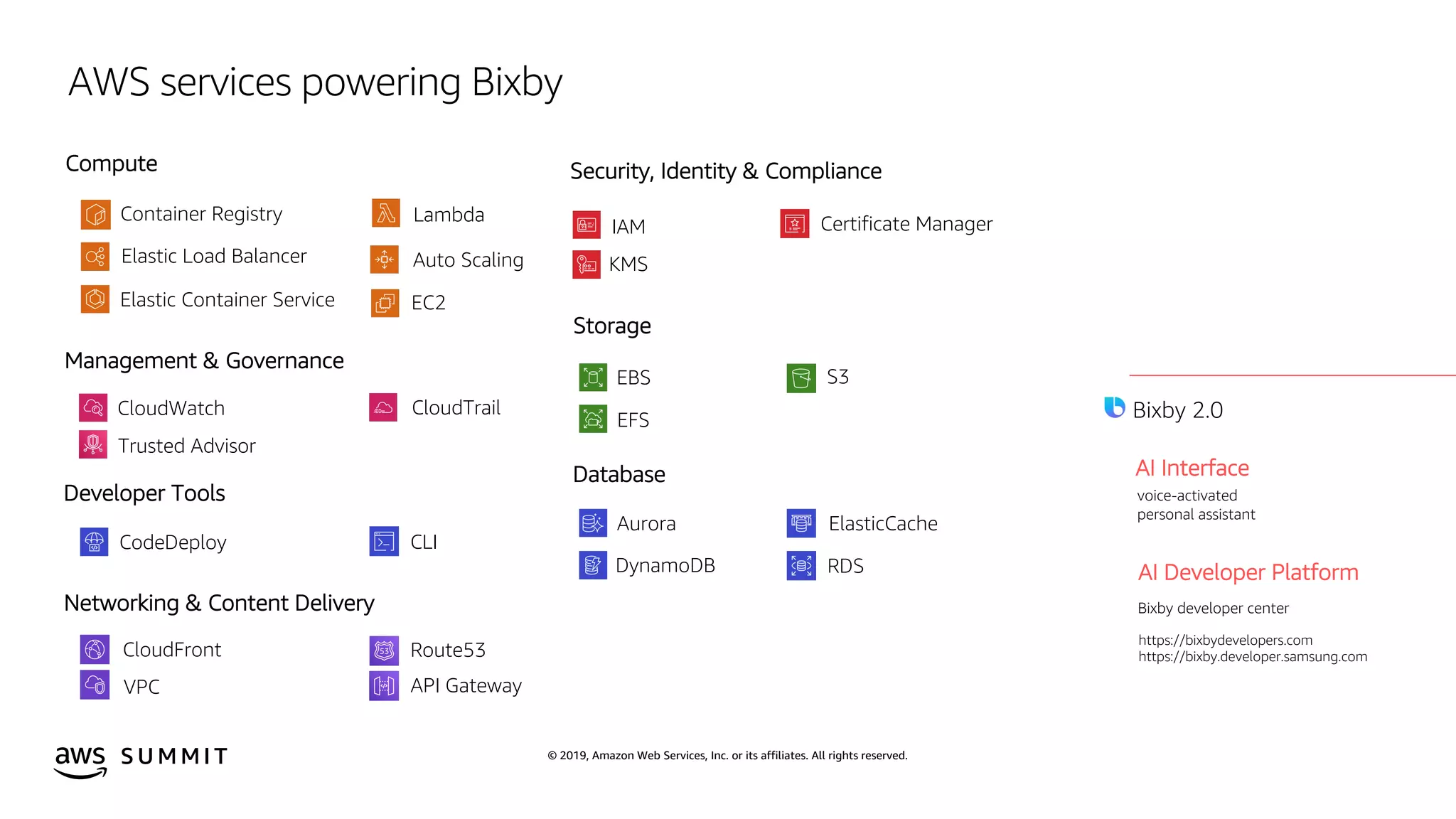 © 2019, Amazon Web Services, Inc. or its affiliates. All rights reserved.S U M M I T
AWS services powering Bixby
Compute
Container Registry Lambda
Elastic Load Balancer Auto Scaling
Elastic Container Service EC2
Database
Aurora
DynamoDB
ElasticCache
RDS
Developer Tools
CodeDeploy CLI
Security, Identity & Compliance
IAM
KMS
Certificate Manager
Storage
EBS
EFS
S3 2019
AI Interface
AI Developer Platform
Bixby developer center
voice-activated
personal assistant
https://bixbydevelopers.com
https://bixby.developer.samsung.com
Bixby 2.0
Management & Governance
CloudWatch CloudTrail
Trusted Advisor
Networking & Content Delivery
CloudFront Route53
VPC API Gateway
 