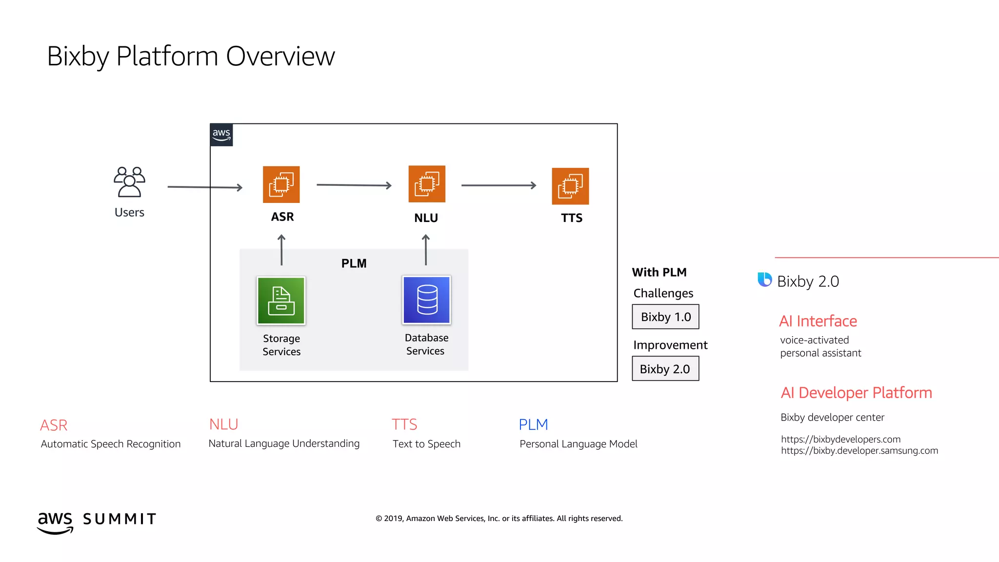 © 2019, Amazon Web Services, Inc. or its affiliates. All rights reserved.S U M M I T
PLM
Bixby Platform Overview
PLM
Personal Language Model
2019
AI Interface
AI Developer Platform
Bixby developer center
voice-activated
personal assistant
https://bixbydevelopers.com
https://bixby.developer.samsung.com
Bixby 2.0
ASR NLU TTS
Storage
Services
Users
Database
Services
Automatic Speech Recognition
ASR NLU
Natural Language Understanding
TTS
Text to Speech
 