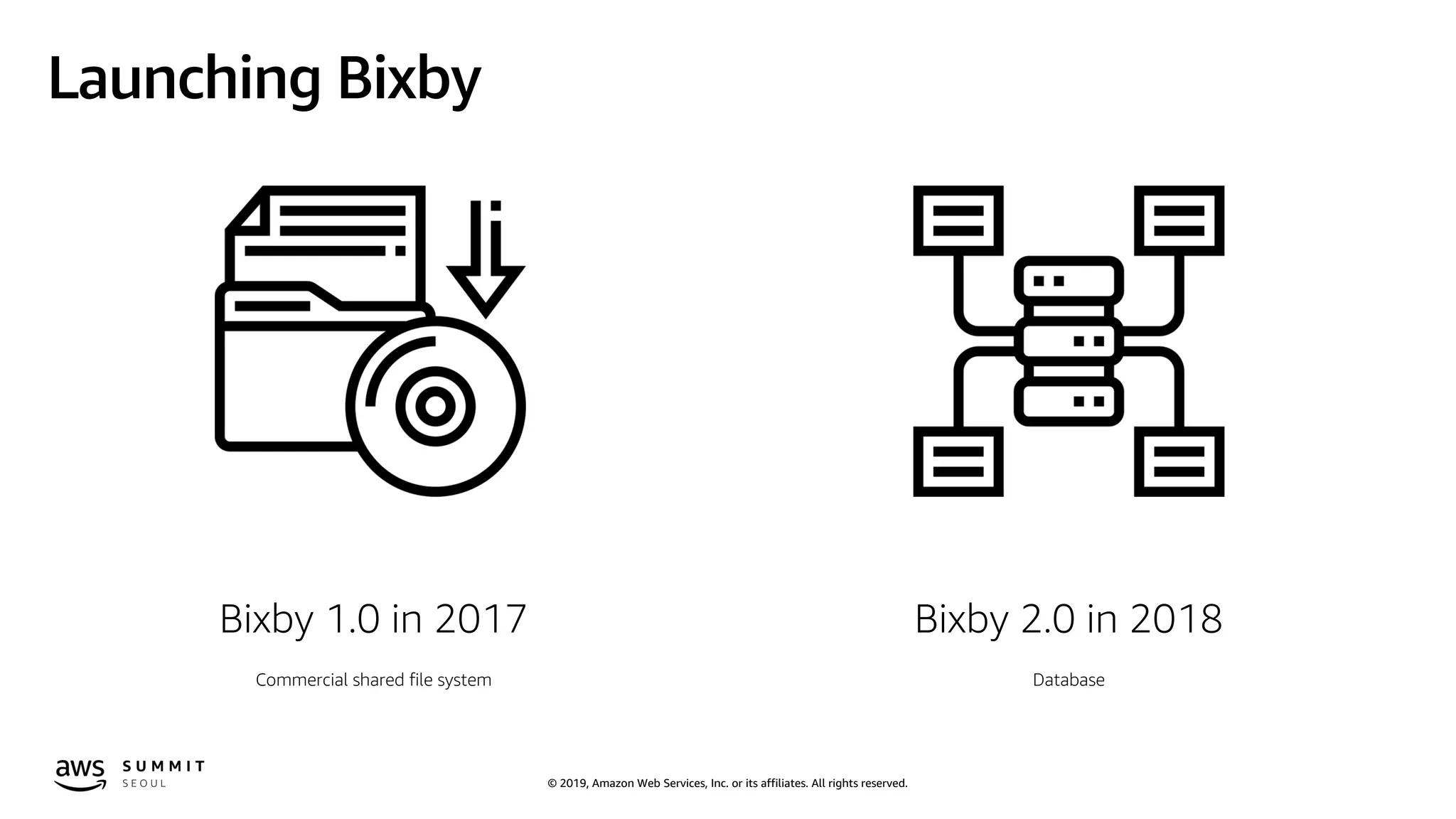 © 2019, Amazon Web Services, Inc. or its affiliates. All rights reserved.
Launching Bixby
Bixby 1.0 in 2017
Commercial shared file system
Bixby 2.0 in 2018
Database
 