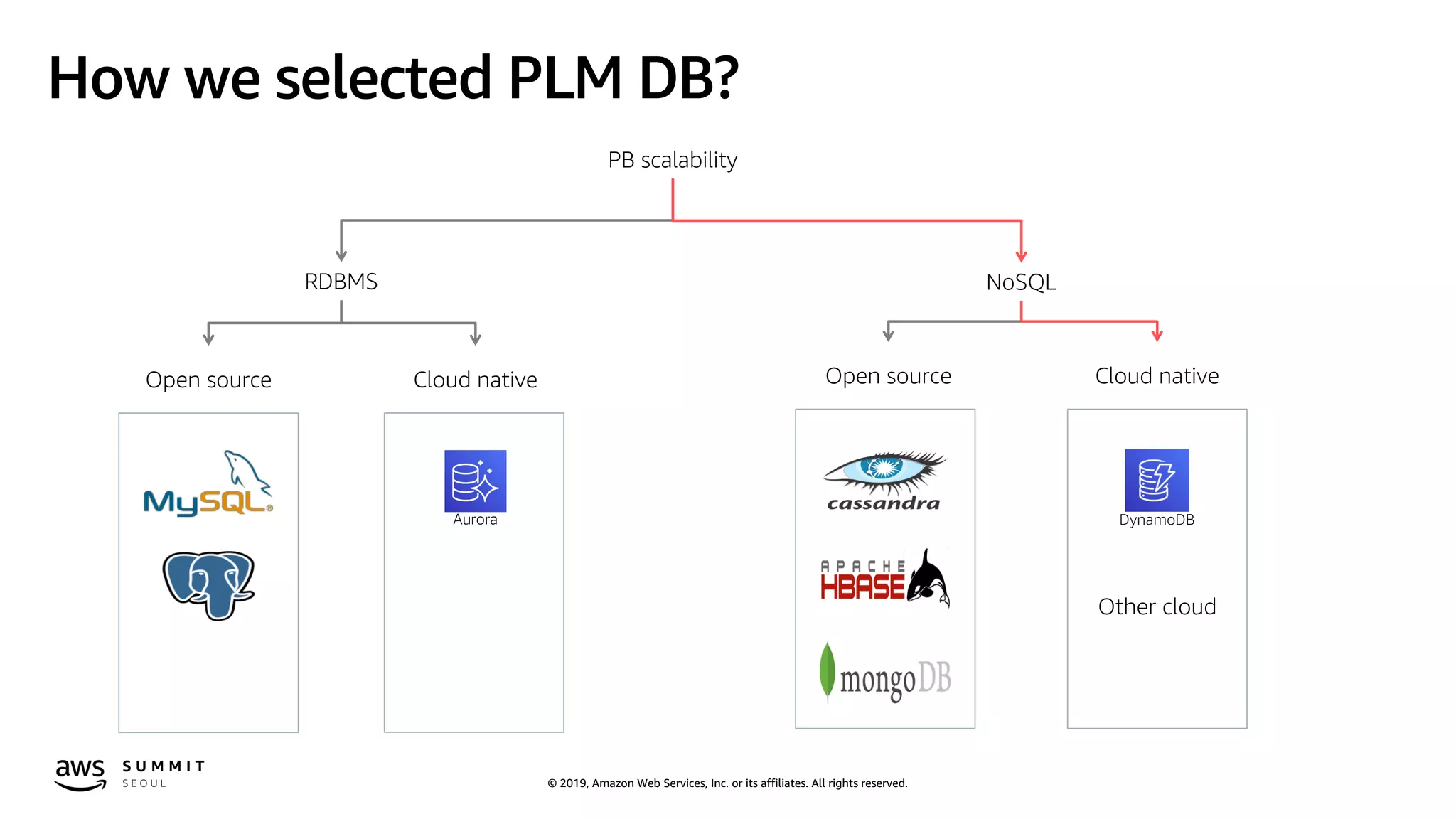 © 2019, Amazon Web Services, Inc. or its affiliates. All rights reserved.
How we selected PLM DB?
RDBMS NoSQL
Open source
Aurora
Cloud native Open source
Other cloud
DynamoDB
Cloud native
PB scalability
 