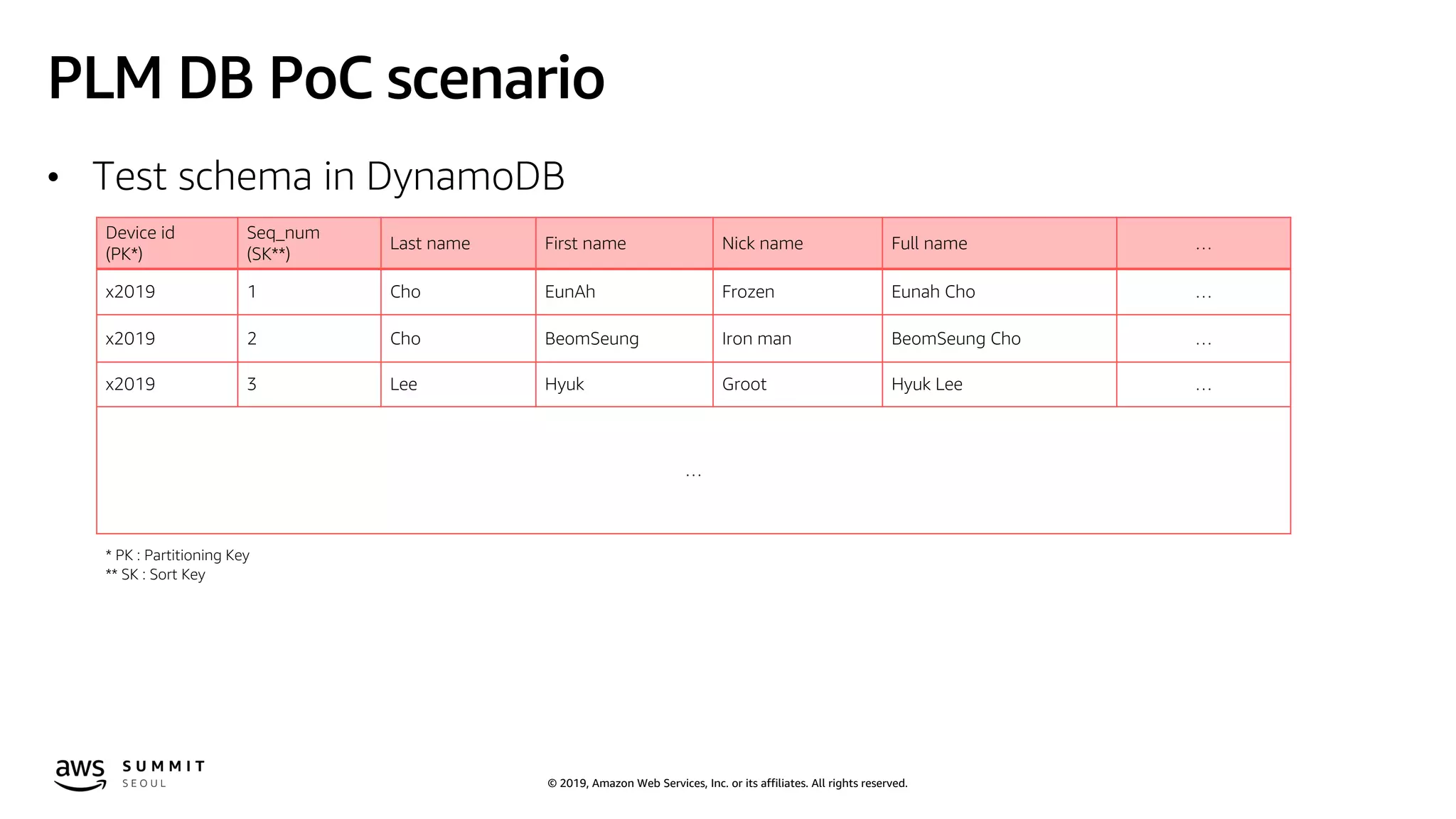 © 2019, Amazon Web Services, Inc. or its affiliates. All rights reserved.
PLM DB PoC scenario
• Test schema in DynamoDB
Device id
(PK*)
Seq_num
(SK**)
Last name First name Nick name Full name …
x2019 1 Cho EunAh Frozen Eunah Cho …
x2019 2 Cho BeomSeung Iron man BeomSeung Cho …
x2019 3 Lee Hyuk Groot Hyuk Lee …
…
* PK : Partitioning Key
** SK : Sort Key
 