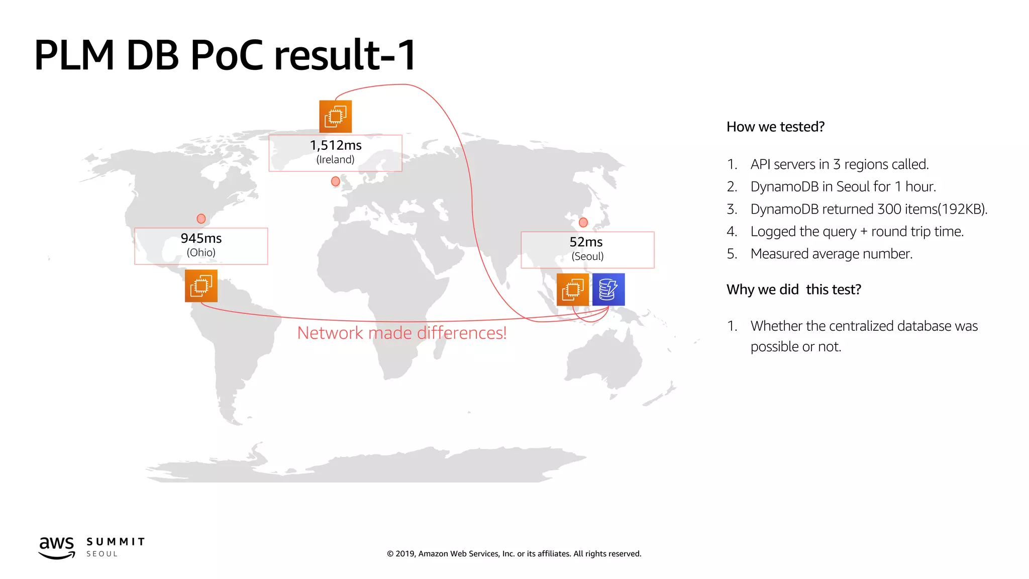© 2019, Amazon Web Services, Inc. or its affiliates. All rights reserved.
PLM DB PoC result-1
How we tested?
1. API servers in 3 regions called.
2. DynamoDB in Seoul for 1 hour.
3. DynamoDB returned 300 items(192KB).
4. Logged the query + round trip time.
5. Measured average number.
Why we did this test?
1. Whether the centralized database was
possible or not.
52ms
(Seoul)
1,512ms
(Ireland)
945ms
(Ohio)
Network made differences!
 