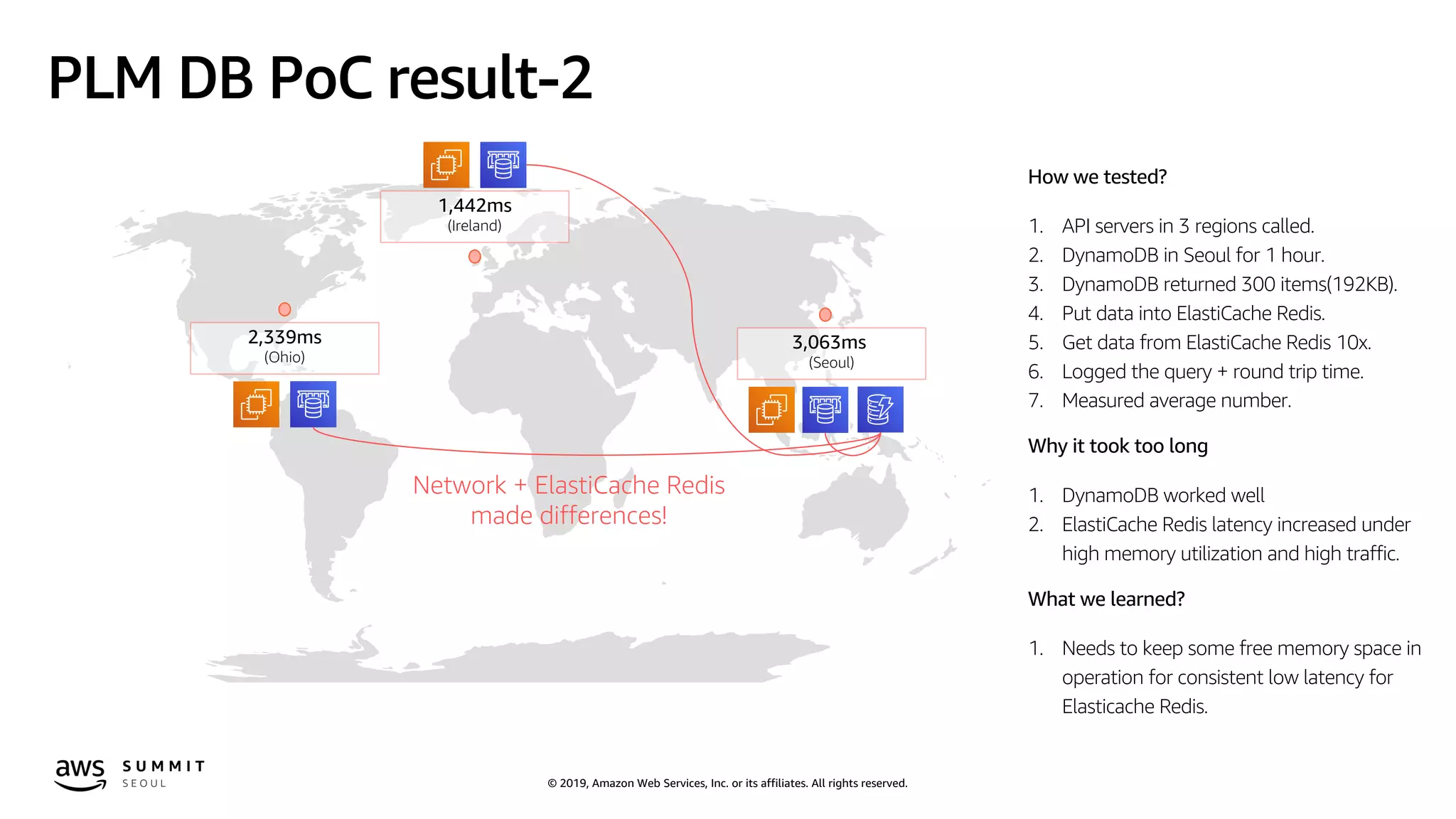 © 2019, Amazon Web Services, Inc. or its affiliates. All rights reserved.
PLM DB PoC result-2
1,442ms
(Ireland)
2,339ms
(Ohio)
3,063ms
(Seoul)
How we tested?
1. API servers in 3 regions called.
2. DynamoDB in Seoul for 1 hour.
3. DynamoDB returned 300 items(192KB).
4. Put data into ElastiCache Redis.
5. Get data from ElastiCache Redis 10x.
6. Logged the query + round trip time.
7. Measured average number.
Why it took too long
1. DynamoDB worked well
2. ElastiCache Redis latency increased under
high memory utilization and high traffic.
What we learned?
1. Needs to keep some free memory space in
operation for consistent low latency for
Elasticache Redis.
Network + ElastiCache Redis
made differences!
 