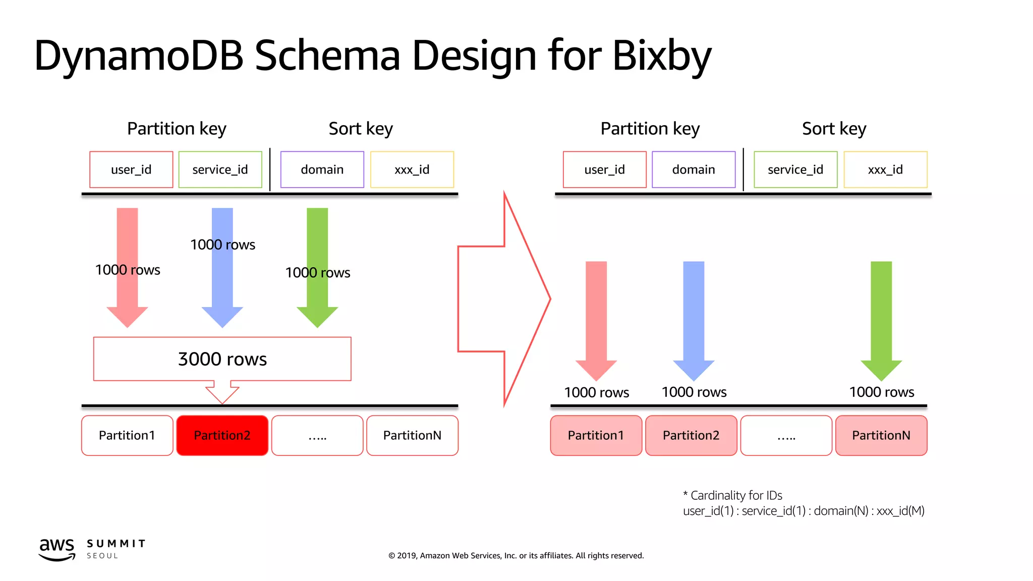 © 2019, Amazon Web Services, Inc. or its affiliates. All rights reserved.
DynamoDB Schema Design for Bixby
Partition1 Partition2 ….. PartitionN Partition1 Partition2 ….. PartitionN
3000 rows
1000 rows
1000 rows
1000 rows
service_iduser_id xxx_iddomain
Partition key Sort key
1000 rows 1000 rows 1000 rows
domainuser_id xxx_idservice_id
Partition key Sort key
* Cardinality for IDs
user_id(1) : service_id(1) : domain(N) : xxx_id(M)
 