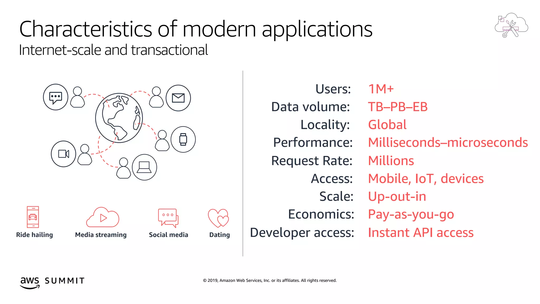 © 2019, Amazon Web Services, Inc. or its affiliates. All rights reserved.S U M M I T
Characteristics of modern applications
Internet-scale and transactional
Users: 1M+
Data volume: TB–PB–EB
Locality: Global
Performance: Milliseconds–microseconds
Request Rate: Millions
Access: Mobile, IoT, devices
Scale: Up-out-in
Economics: Pay-as-you-go
Developer access: Instant API accessSocial mediaRide hailing Media streaming Dating
 