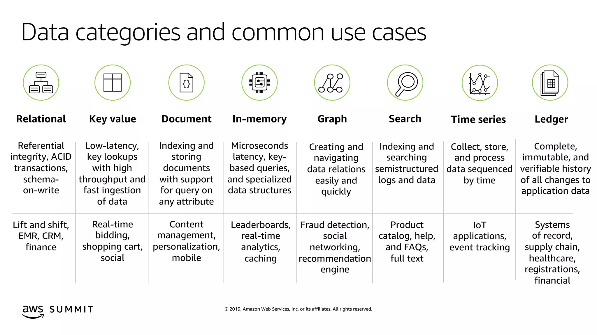 © 2019, Amazon Web Services, Inc. or its affiliates. All rights reserved.S U M M I T
Data categories and common use cases
Relational Key value Document In-memory Graph
Referential
integrity, ACID
transactions,
schema-
on-write
Low-latency,
key lookups
with high
throughput and
fast ingestion
of data
Indexing and
storing
documents
with support
for query on
any attribute
Microseconds
latency, key-
based queries,
and specialized
data structures
Creating and
navigating
data relations
easily and
quickly
Lift and shift,
EMR, CRM,
finance
Real-time
bidding,
shopping cart,
social
Content
management,
personalization,
mobile
Leaderboards,
real-time
analytics,
caching
Fraud detection,
social
networking,
recommendation
engine
Search
Indexing and
searching
semistructured
logs and data
Product
catalog, help,
and FAQs,
full text
Time series Ledger
Collect, store,
and process
data sequenced
by time
IoT
applications,
event tracking
Complete,
immutable, and
verifiable history
of all changes to
application data
Systems
of record,
supply chain,
healthcare,
registrations,
financial
 
