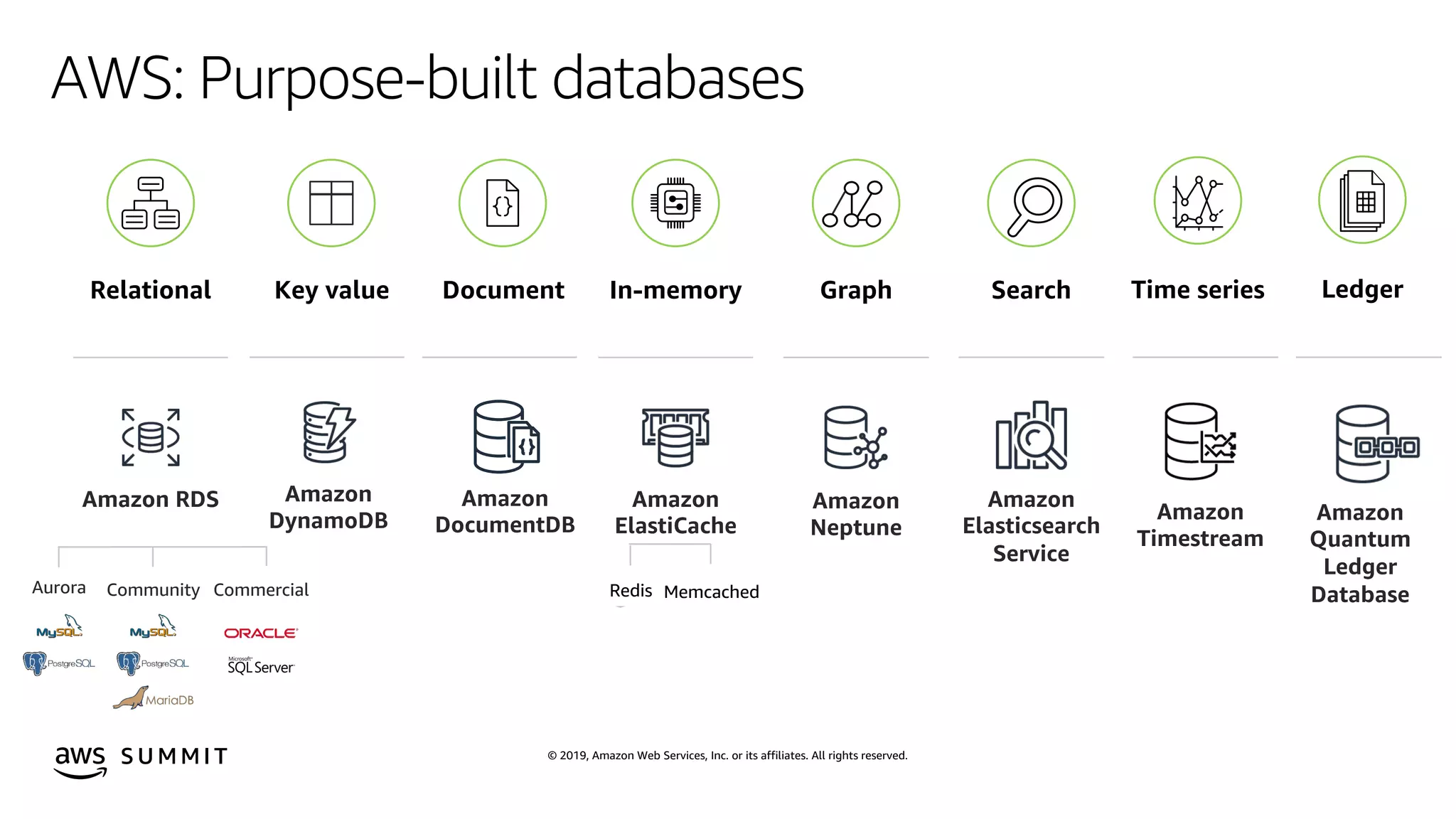© 2019, Amazon Web Services, Inc. or its affiliates. All rights reserved.S U M M I T
AWS: Purpose-built databases
Relational Key value Document In-memory Graph Search
Amazon
DynamoDB
Amazon
Neptune
Amazon RDS
Aurora CommercialCommunity
Amazon
ElastiCache
Amazon
Elasticsearch
Service
Amazon
DocumentDB
Time series Ledger
Amazon
Timestream
Amazon
Quantum
Ledger
DatabaseMemcachedRedis
 