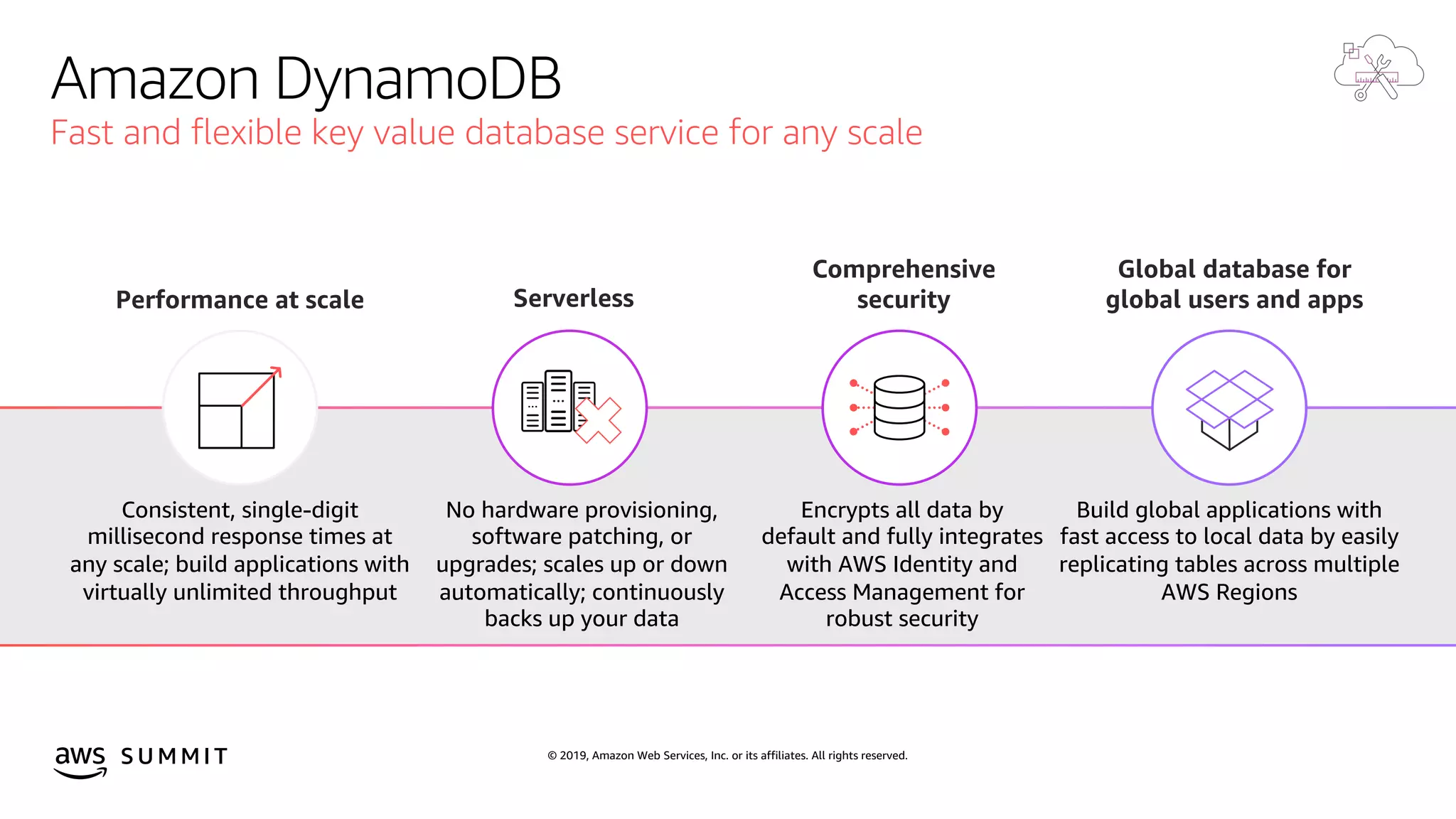© 2019, Amazon Web Services, Inc. or its affiliates. All rights reserved.S U M M I T
Amazon DynamoDB
Fast and flexible key value database service for any scale
Comprehensive
security
Encrypts all data by
default and fully integrates
with AWS Identity and
Access Management for
robust security
Performance at scale
Consistent, single-digit
millisecond response times at
any scale; build applications with
virtually unlimited throughput
Global database for
global users and apps
Build global applications with
fast access to local data by easily
replicating tables across multiple
AWS Regions
Serverless
No hardware provisioning,
software patching, or
upgrades; scales up or down
automatically; continuously
backs up your data
 