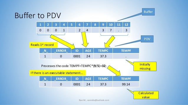Understanding sas data step processing.