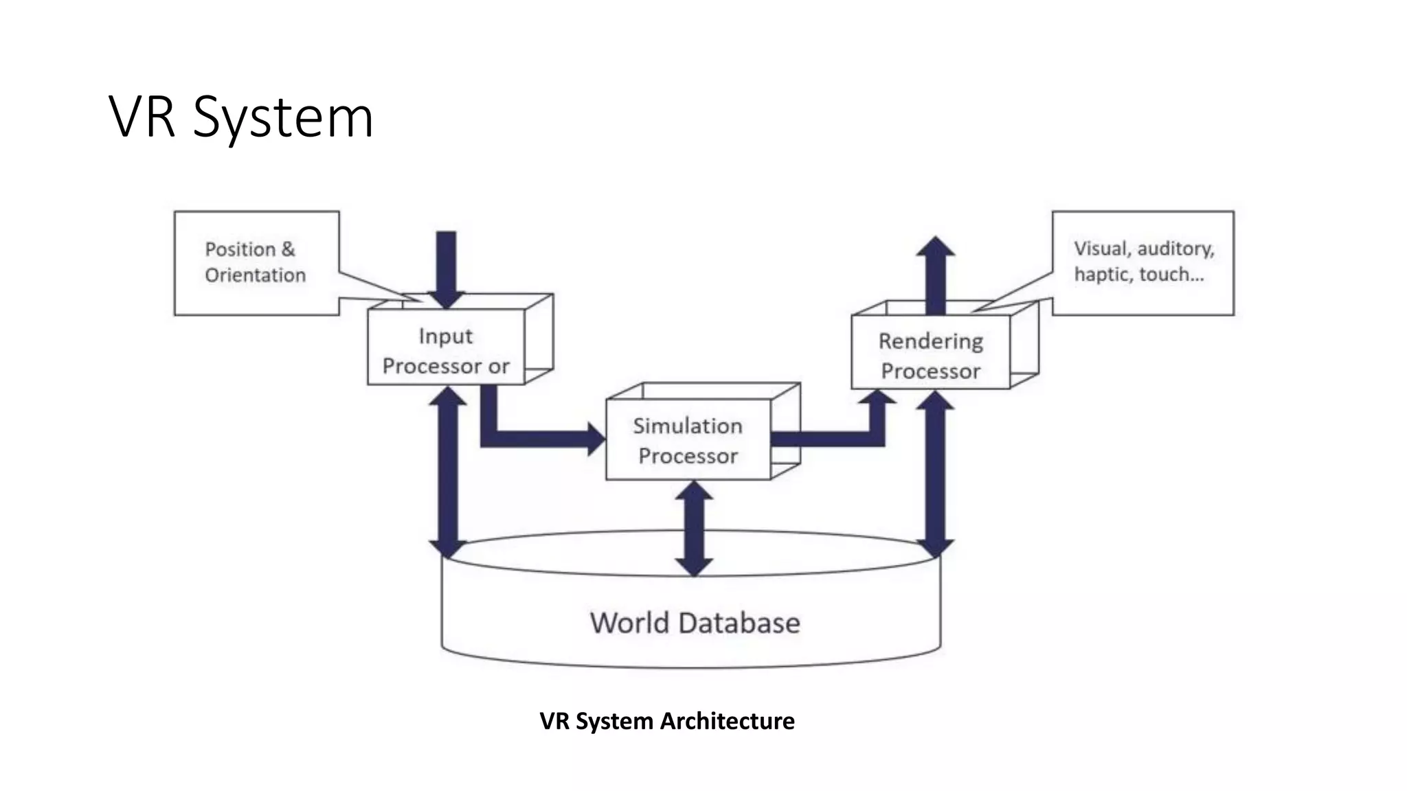 VR System
VR System Architecture
 