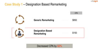 Case Study 1 – Designation Based Remarketing
Decreased CPA by 82%
Designation Based
Remarketing $150
Generic Remarketing $850
CPA
 