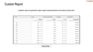 Custom Report
Hourly Data
Analytics users can generate custom reports using dimensions and metrics as they want.
 