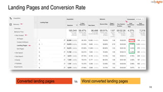 38
Landing Pages and Conversion Rate
Converted landing pages Worst converted landing pagesVs
 