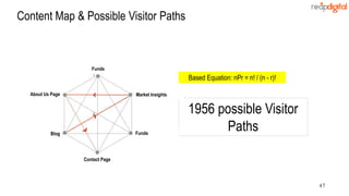 47
Content Map & Possible Visitor Paths
Based Equation: nPr = n! / (n - r)!
1956 possible Visitor
PathsBlog
Market InsightsAbout Us Page
Contact Page
Funds
Funds
 