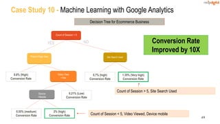 49
Case Study 10 - Machine Learning with Google Analytics
Count of Session < 5
Product Page View
Video View
=Yes
Device
=Mobile
Site Search Used
0.8% (High)
Conversion Rate
0.7% (high)
Conversion Rate
1.35% (Very high)
Conversion Rate
0.21% (Low)
Conversion Rate
0.55% (medium)
Conversion Rate
2% (high)
Conversion Rate
YES NO
Count of Session < 5, Video Viewed, Device mobile
Count of Session > 5, Site Search Used
Decision Tree for Ecommerce Business
Conversion Rate
Improved by 10X
 