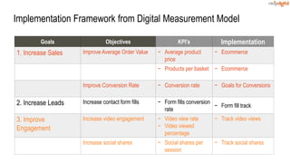 Implementation Framework from Digital Measurement Model
Goals Objectives KPI’s Implementation
1. Increase Sales Improve Average Order Value − Average product
price
− Ecommerce
− Products per basket − Ecommerce
Improve Conversion Rate − Conversion rate − Goals for Conversions
2. Increase Leads Increase contact form fills − Form fills conversion
rate
− Form fill track
3. Improve
Engagement
Increase video engagement − Video view rate
− Video viewed
percentage
− Track video views
Increase social shares − Social shares per
session
− Track social shares
 