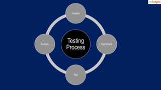 Testing
Process
Insights
Hypothesis
Test
Analyze
 