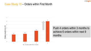 2.1
2.3
3.2
6
0
1
2
3
4
5
6
7
1 2 3 4
No. of orders within first 3 months
Case Study 15 – Orders within First MonthOrdersmonth4to12
Push 4 orders within 3 months to
achieve 6 orders within next 9
months
 