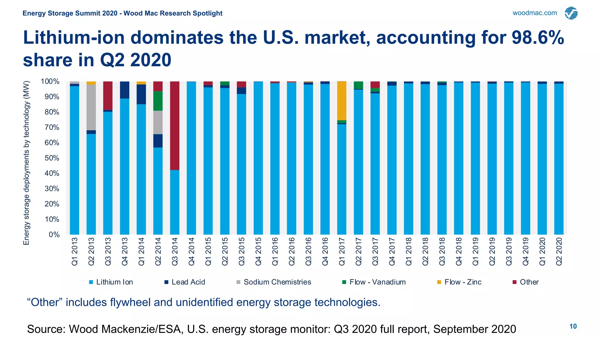 10
Energy Storage Summit 2020 - Wood Mac Research Spotlight woodmac.com
Lithium-ion dominates the U.S. market, accounting for 98.6%
share in Q2 2020
“Other” includes flywheel and unidentified energy storage technologies.
Source: Wood Mackenzie/ESA, U.S. energy storage monitor: Q3 2020 full report, September 2020
0%
10%
20%
30%
40%
50%
60%
70%
80%
90%
100%
Q12013
Q22013
Q32013
Q42013
Q12014
Q22014
Q32014
Q42014
Q12015
Q22015
Q32015
Q42015
Q12016
Q22016
Q32016
Q42016
Q12017
Q22017
Q32017
Q42017
Q12018
Q22018
Q32018
Q42018
Q12019
Q22019
Q32019
Q42019
Q12020
Q22020
Energystoragedeploymentsbytechnology(MW)
Lithium Ion Lead Acid Sodium Chemistries Flow - Vanadium Flow - Zinc Other
 