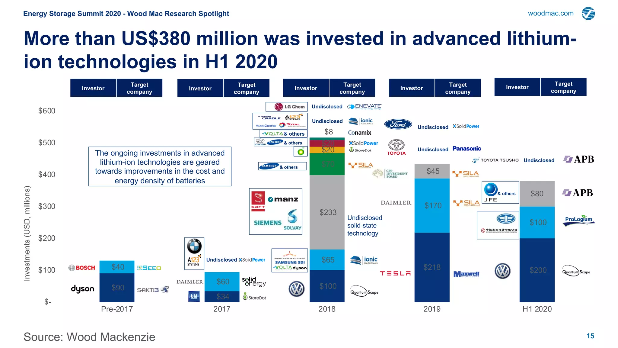 15
Energy Storage Summit 2020 - Wood Mac Research Spotlight woodmac.com
$90
$34
$100
$218 $200$40
$60
$65
$170
$100
$233
$45
$80
$70
$20
$20
$8
$-
$100
$200
$300
$400
$500
$600
Pre-2017 2017 2018 2019 H1 2020
Investments(USD,millions)
More than US$380 million was invested in advanced lithium-
ion technologies in H1 2020
Investor
Target
company
The ongoing investments in advanced
lithium-ion technologies are geared
towards improvements in the cost and
energy density of batteries
Undisclosed
Undisclosed
& others
Undisclosed
solid-state
technology
Undisclosed
& others
& others
Undisclosed
Undisclosed
Investor
Target
company
Investor
Target
company
Investor
Target
company
Investor
Target
company
Undisclosed
& others
Source: Wood Mackenzie
 