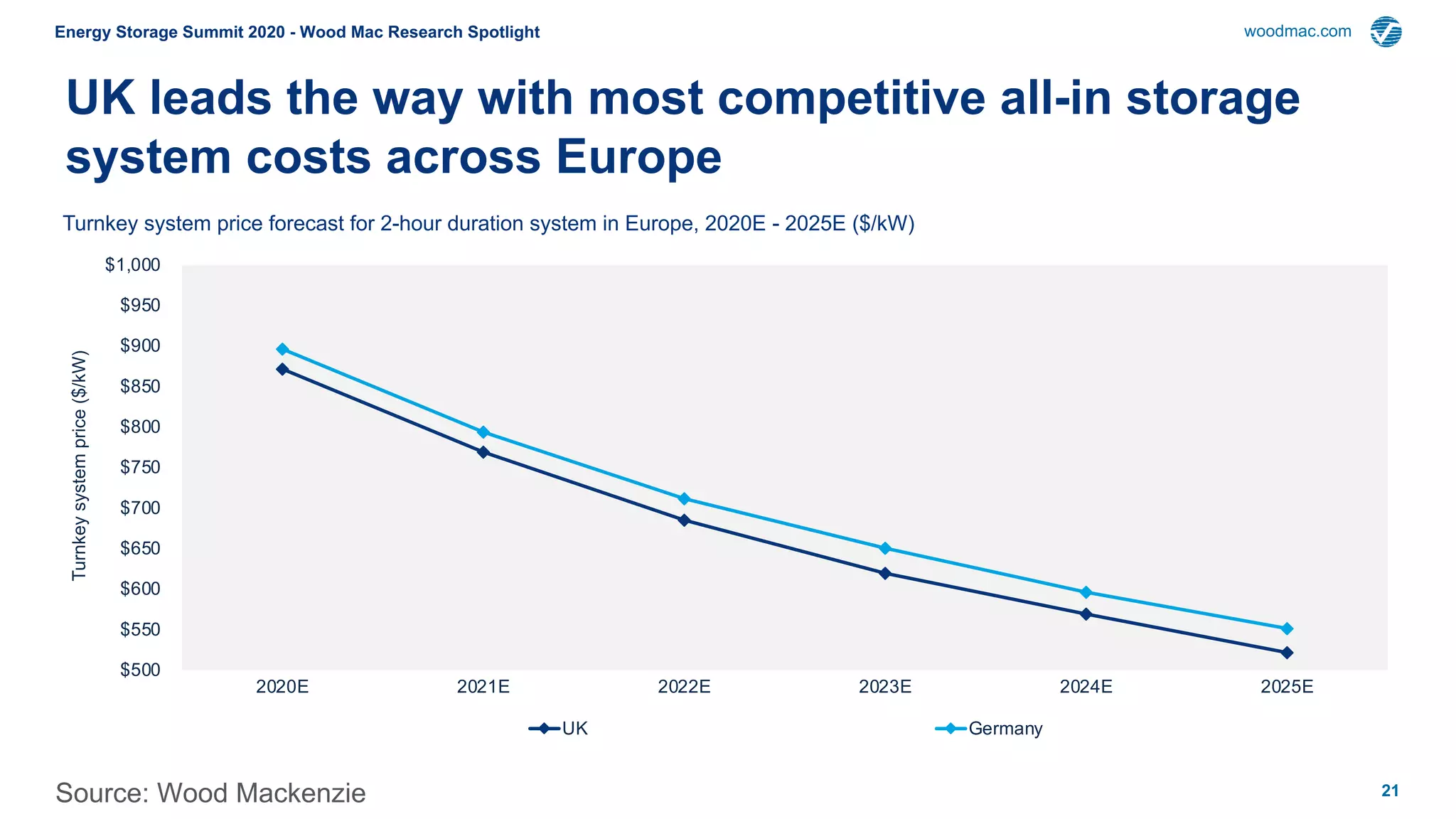 21
Energy Storage Summit 2020 - Wood Mac Research Spotlight woodmac.com
UK leads the way with most competitive all-in storage
system costs across Europe
$500
$550
$600
$650
$700
$750
$800
$850
$900
$950
$1,000
2020E 2021E 2022E 2023E 2024E 2025E
Turnkeysystemprice($/kW)
UK Germany
Source: Wood Mackenzie
Turnkey system price forecast for 2-hour duration system in Europe, 2020E - 2025E ($/kW)
 