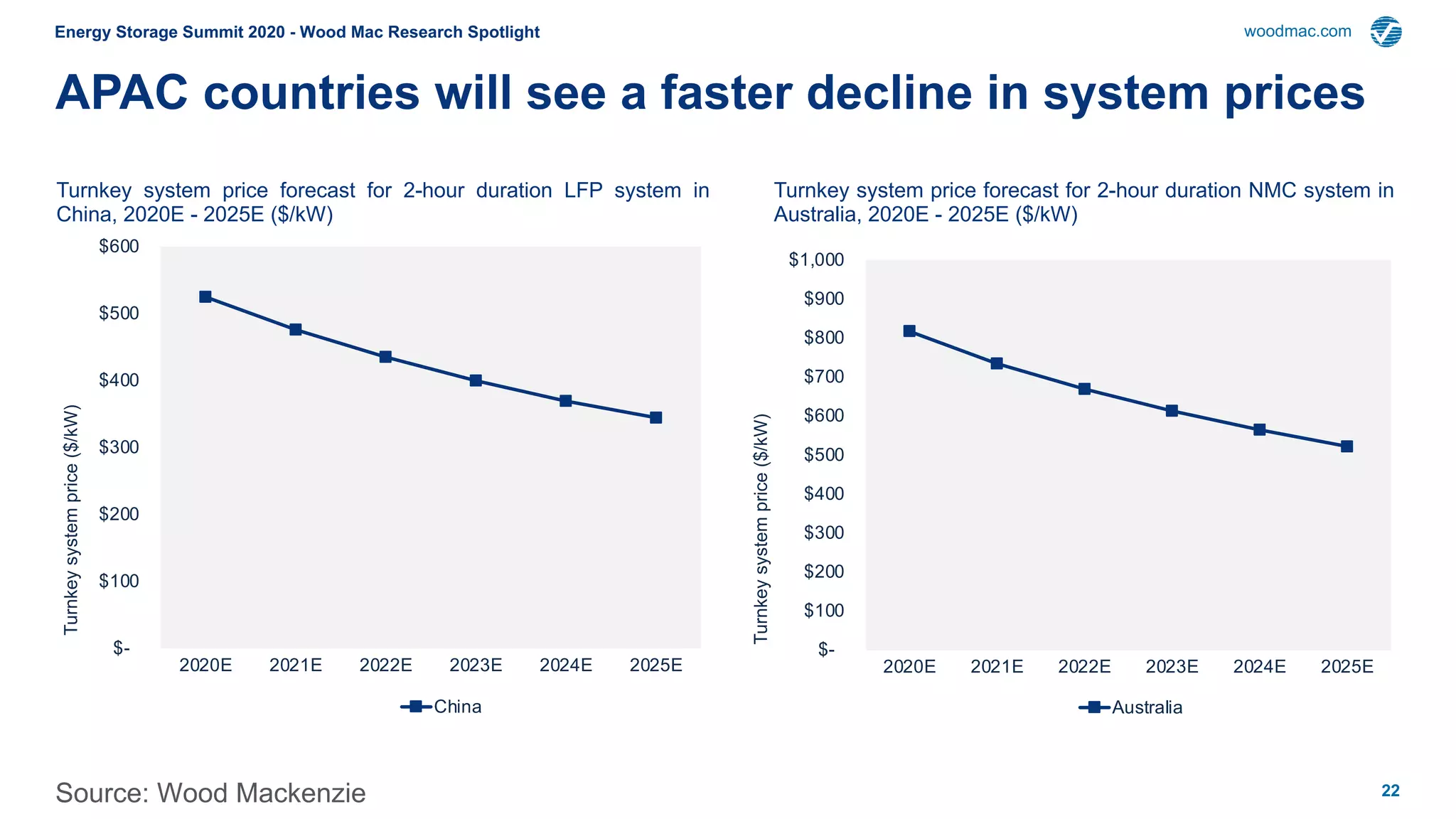 22
Energy Storage Summit 2020 - Wood Mac Research Spotlight woodmac.com
APAC countries will see a faster decline in system prices
$-
$100
$200
$300
$400
$500
$600
$700
$800
$900
$1,000
2020E 2021E 2022E 2023E 2024E 2025E
Turnkeysystemprice($/kW)
Australia
$-
$100
$200
$300
$400
$500
$600
2020E 2021E 2022E 2023E 2024E 2025E
Turnkeysystemprice($/kW)
China
Turnkey system price forecast for 2-hour duration LFP system in
China, 2020E - 2025E ($/kW)
Turnkey system price forecast for 2-hour duration NMC system in
Australia, 2020E - 2025E ($/kW)
Source: Wood Mackenzie
 