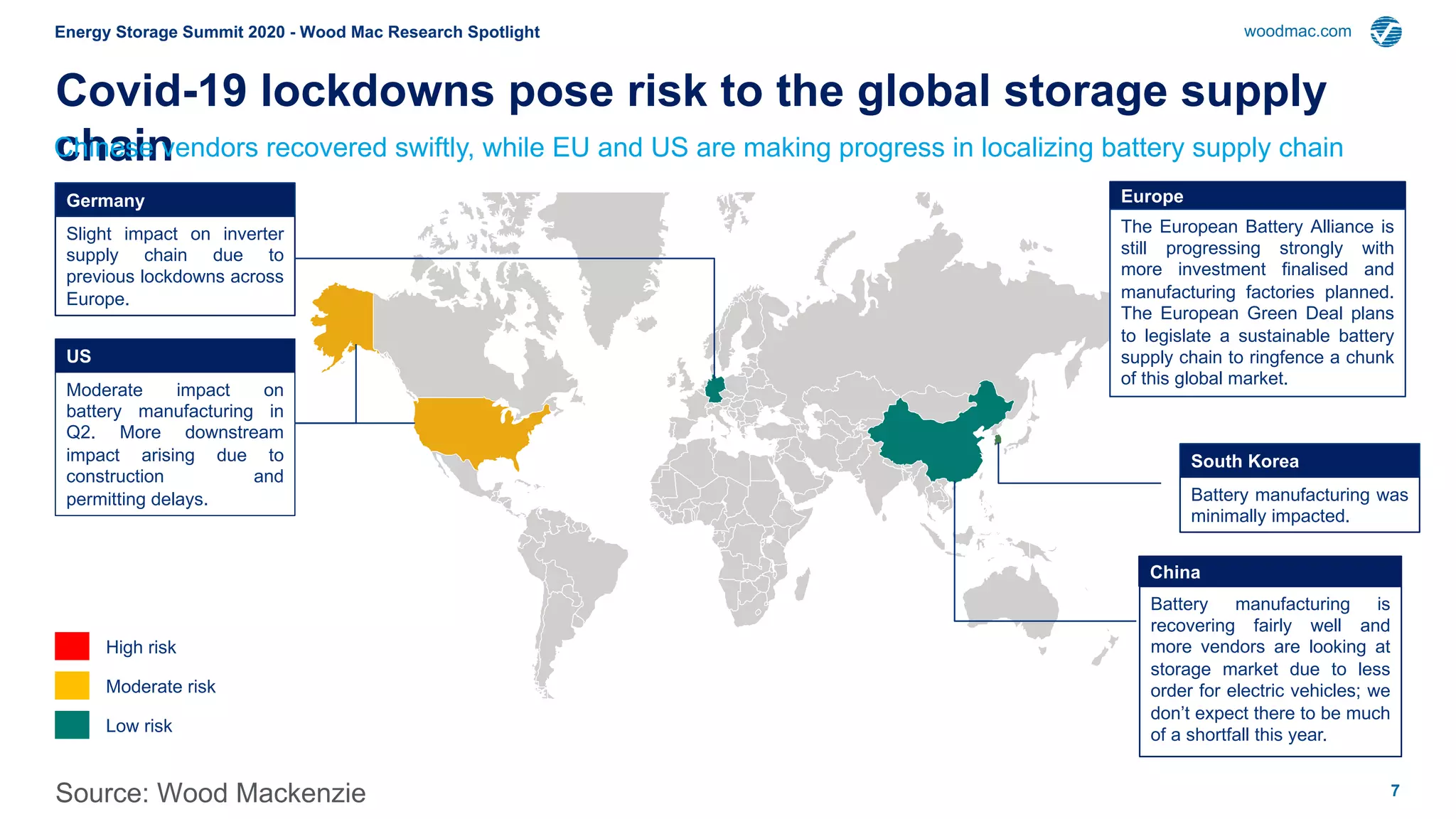7
Energy Storage Summit 2020 - Wood Mac Research Spotlight woodmac.com
Covid-19 lockdowns pose risk to the global storage supply
chain
Europe
The European Battery Alliance is
still progressing strongly with
more investment finalised and
manufacturing factories planned.
The European Green Deal plans
to legislate a sustainable battery
supply chain to ringfence a chunk
of this global market.
China
Battery manufacturing is
recovering fairly well and
more vendors are looking at
storage market due to less
order for electric vehicles; we
don’t expect there to be much
of a shortfall this year.
US
Moderate impact on
battery manufacturing in
Q2. More downstream
impact arising due to
construction and
permitting delays.
Germany
Slight impact on inverter
supply chain due to
previous lockdowns across
Europe.
High risk
Moderate risk
Low risk
South Korea
Battery manufacturing was
minimally impacted.
Chinese vendors recovered swiftly, while EU and US are making progress in localizing battery supply chain
Source: Wood Mackenzie
 