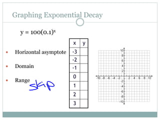 Graphing Exponential Decay
y = 100(0.1)x
 Horizontal asymptote
 Domain
 Range
x y
-3
-2
-1
0
1
2
3
 