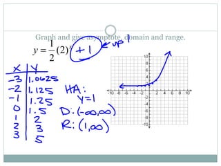 Graph and give asymptote, domain and range.
x
y )2(
2
1

 