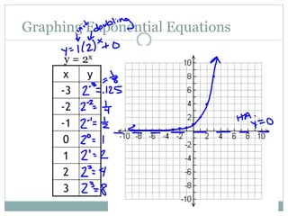 Graphing Exponential Equations
y = 2x
x y
-3
-2
-1
0
1
2
3
 