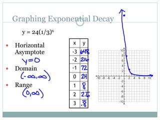 Graphing Exponential Decay
y = 24(1/3)x
 Horizontal
Asymptote
 Domain
 Range
x y
-3
-2
-1
0
1
2
3
 