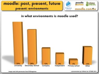 moodle: past, present, future
            present: environments
                     in what environments is moodle used?




  image used with permission from M.Dougiamas       a presentation by S.Elliott for CITERS 2010
 