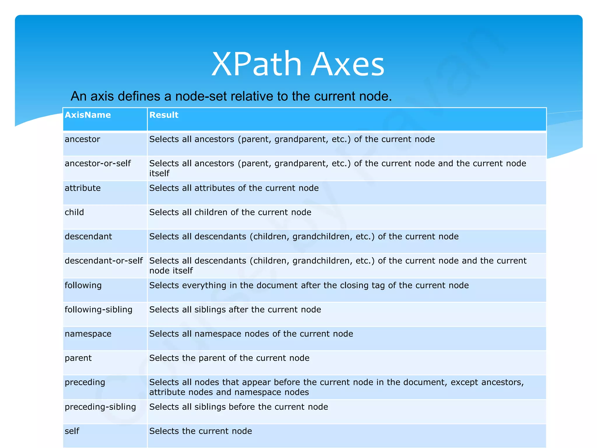 AxisName Result
ancestor Selects all ancestors (parent, grandparent, etc.) of the current node
ancestor-or-self Selects all ancestors (parent, grandparent, etc.) of the current node and the current node
itself
attribute Selects all attributes of the current node
child Selects all children of the current node
descendant Selects all descendants (children, grandchildren, etc.) of the current node
descendant-or-self Selects all descendants (children, grandchildren, etc.) of the current node and the current
node itself
following Selects everything in the document after the closing tag of the current node
following-sibling Selects all siblings after the current node
namespace Selects all namespace nodes of the current node
parent Selects the parent of the current node
preceding Selects all nodes that appear before the current node in the document, except ancestors,
attribute nodes and namespace nodes
preceding-sibling Selects all siblings before the current node
self Selects the current node
XPath Axes
An axis defines a node-set relative to the current node.
C
ourse
by
Pavan
 