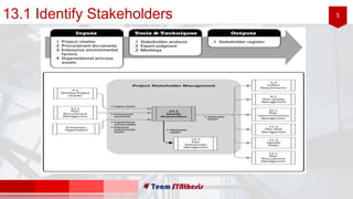 513.1 Identify Stakeholders
 