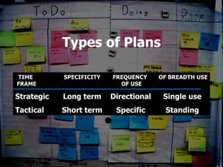 Types of Plans Exhibit 3.2 TIME  SPECIFICITY FREQUENCY   OF BREADTH USE  FRAME   OF USE Strategic Long term Directional Single use Tactical Short term Specific Standing 