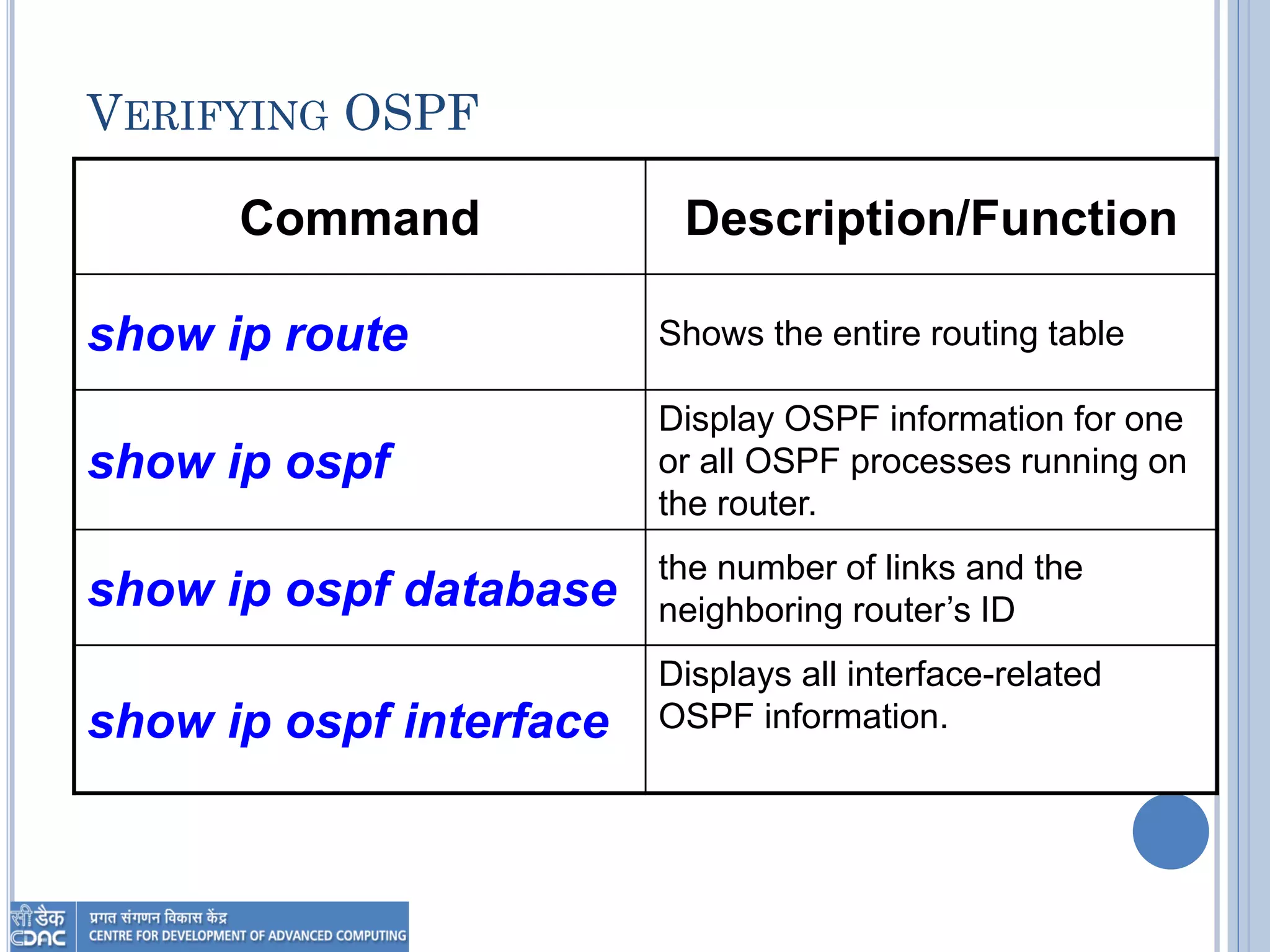 VERIFYING OSPF
Description/FunctionCommand
Shows the entire routing tableshow ip route
Display OSPF information for one
or all OSPF processes running on
the router.
show ip ospf
the number of links and the
neighboring router’s IDshow ip ospf database
Displays all interface-related
OSPF information.show ip ospf interface
 