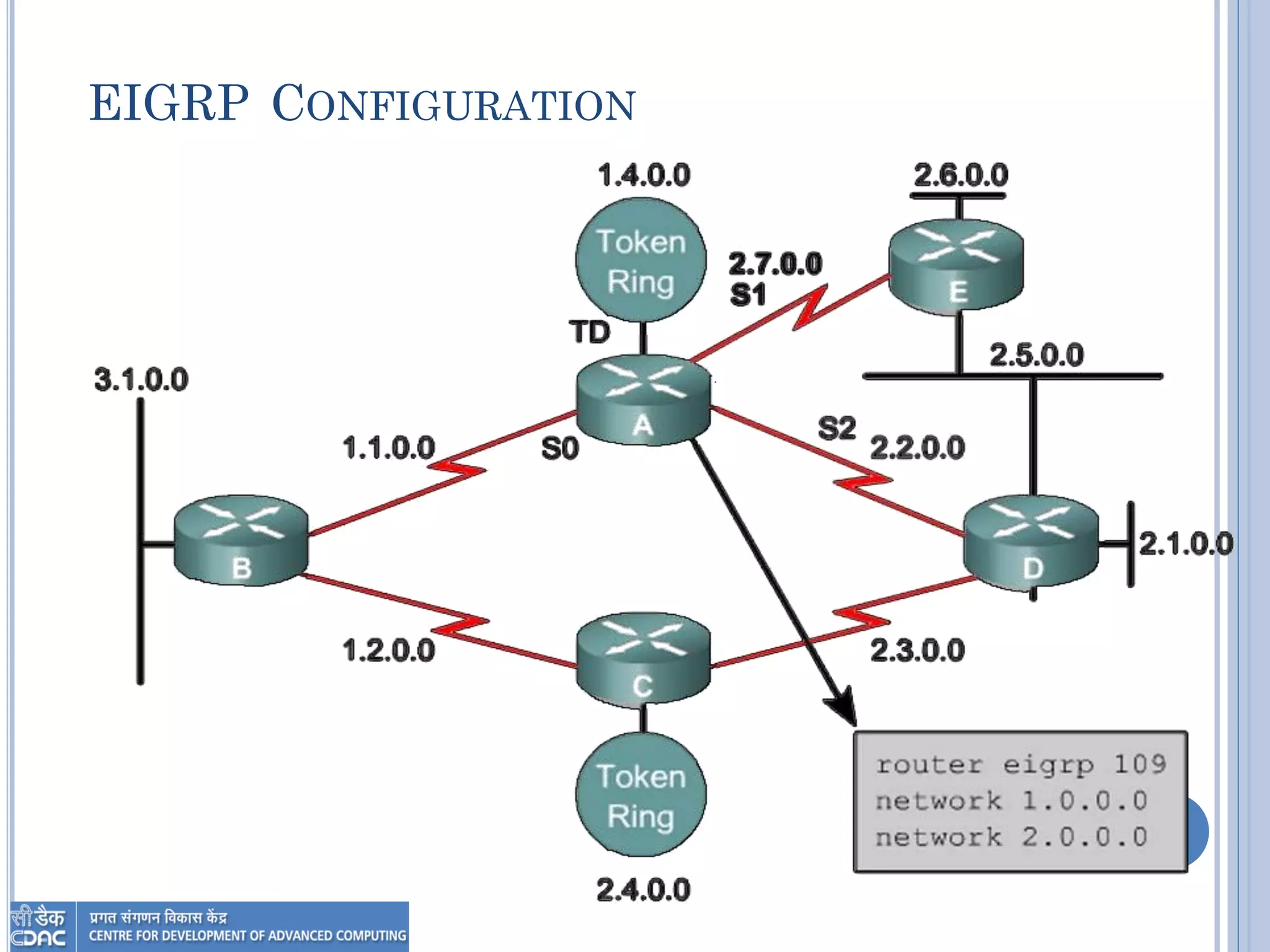 EIGRP CONFIGURATION
 