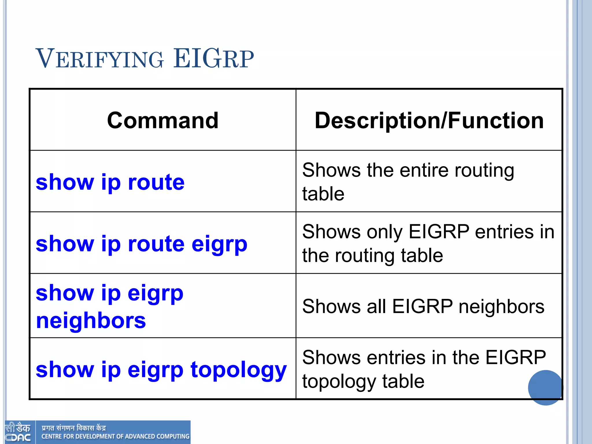 VERIFYING EIGRP
Description/FunctionCommand
Shows the entire routing
table
show ip route
Shows only EIGRP entries in
the routing table
show ip route eigrp
Shows all EIGRP neighbors
show ip eigrp
neighbors
Shows entries in the EIGRP
topology table
show ip eigrp topology
 
