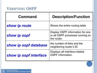 VERIFYING OSPF
Description/FunctionCommand
Shows the entire routing tableshow ip route
Display OSPF information for one
or all OSPF processes running on
the router.
show ip ospf
the number of links and the
neighboring router’s IDshow ip ospf database
Displays all interface-related
OSPF information.show ip ospf interface
 