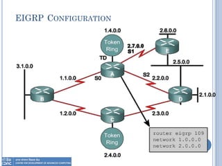 EIGRP CONFIGURATION
 