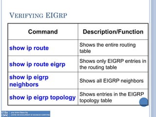 VERIFYING EIGRP
Description/FunctionCommand
Shows the entire routing
table
show ip route
Shows only EIGRP entries in
the routing table
show ip route eigrp
Shows all EIGRP neighbors
show ip eigrp
neighbors
Shows entries in the EIGRP
topology table
show ip eigrp topology
 