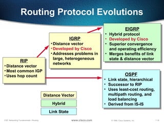 7-16CSE: Networking Fundamentals—Routing © 1999, Cisco Systems, Inc.www.cisco.com
Routing Protocol Evolutions
Distance Vector
Link State
RIP
•Distance vector
•Most common IGP
•Uses hop count
RIP
•Distance vector
•Most common IGP
•Uses hop count
IGRP
•Distance vector
•Developed by Cisco
•Addresses problems in
large, heterogeneous
networks
IGRP
•Distance vector
•Developed by Cisco
•Addresses problems in
large, heterogeneous
networks
OSPF
• Link state, hierarchical
• Successor to RIP
• Uses least-cost routing,
multipath routing, and
load balancing
• Derived from IS-IS
OSPF
• Link state, hierarchical
• Successor to RIP
• Uses least-cost routing,
multipath routing, and
load balancing
• Derived from IS-IS
EIGRP
• Hybrid protocol
• Developed by Cisco
• Superior convergence
and operating efficiency
• Merges benefits of link
state & distance vector
EIGRP
• Hybrid protocol
• Developed by Cisco
• Superior convergence
and operating efficiency
• Merges benefits of link
state & distance vector
Hybrid
 
