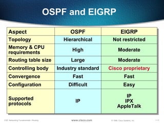 7-17CSE: Networking Fundamentals—Routing © 1999, Cisco Systems, Inc.www.cisco.com
OSPF and EIGRP
Aspect OSPF EIGRP
Topology Hierarchical Not restricted
Memory & CPU
requirements
High Moderate
Routing table size Large Moderate
Controlling body Industry standard Cisco proprietary
Convergence Fast Fast
Supported
protocols
IP
IP
IPX
AppleTalk
Configuration Difficult Easy
 